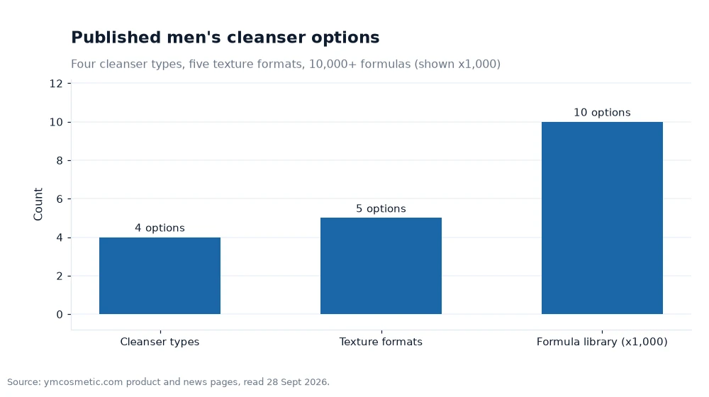 Bar chart of the published cleanser types, texture formats and formula library