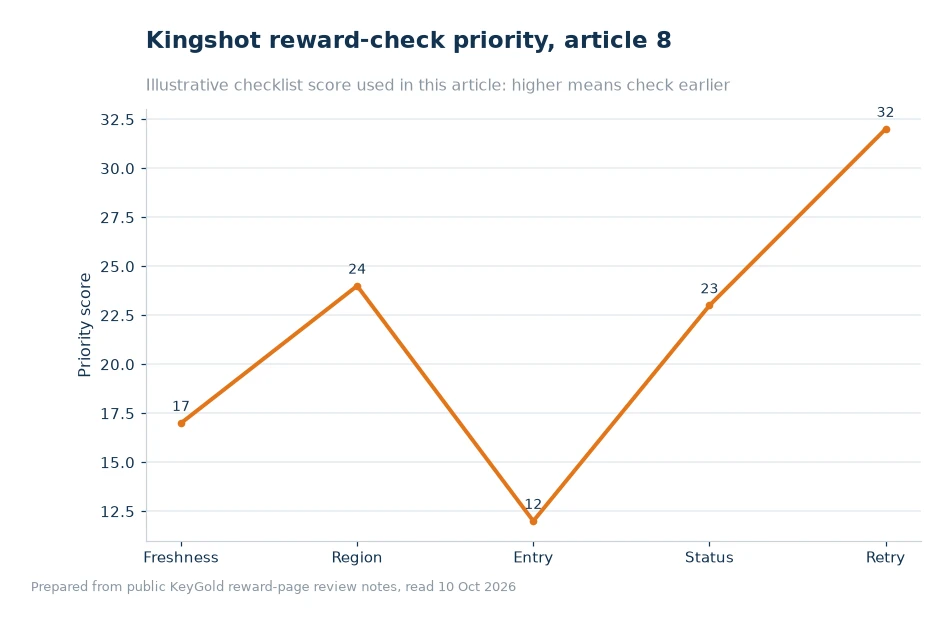 Bar chart comparing checks for Kingshot reward redemption